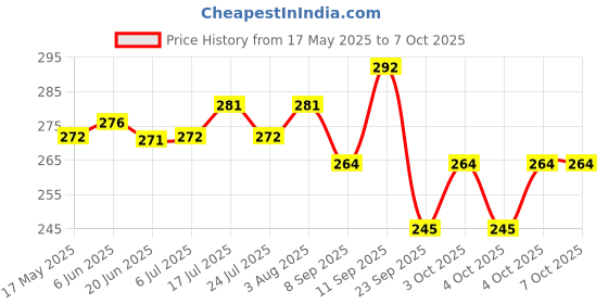 flipkart.com krikav 240 W Music Round B22 LED Bulb krikav Price History Graph from 17 May 2025 to 4 Oct 2025