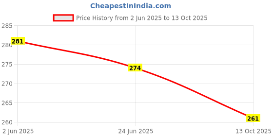 flipkart.com krikav 240 W Music Round B22 LED Bulb krikav Price History Graph from 2 Jun 2025 to 13 Oct 2025