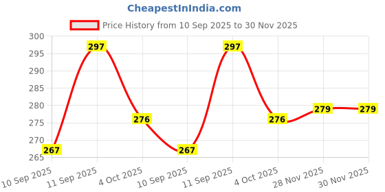 flipkart.com krikav 240 W Music Round B22 LED Bulb krikav Price History Graph from 10 Sep 2025 to 30 Nov 2025