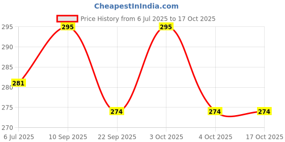 flipkart.com krikav 240 W Music Round B22 LED Bulb krikav Price History Graph from 6 Jul 2025 to 17 Oct 2025