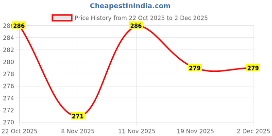 flipkart.com krikav 240 W Music Round B22 LED Bulb krikav Price History Graph from 22 Oct 2025 to 1 Dec 2025