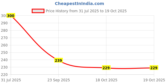 flipkart.com krikav Battery Operated Table Lamp for Study Led Light, Light Touch Control_L35 Study Lamp krikav Price History Graph from 31 Jul 2025 to 19 Oct 2025
