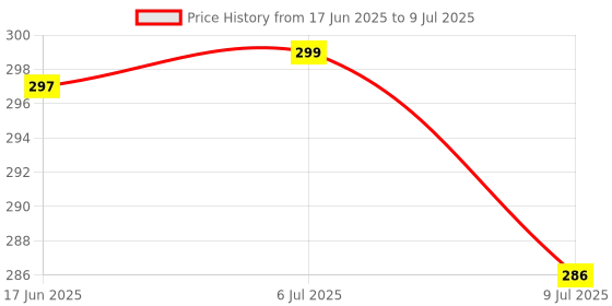 flipkart.com Krikav Color changing LED Music Smart Bulb with Bluetooth Speaker Smart Bulb Price History Graph from 17 Jun 2025 to 9 Jul 2025