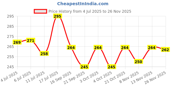 flipkart.com krikav LED Touch Desk Lamp Children, Student Eye Protection Study USB Charging_L38 Table Lamp krikav Price History Graph from 4 Jul 2025 to 26 Nov 2025
