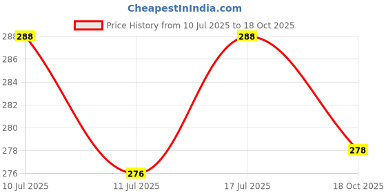 flipkart.com krikav LED Touch On/Off Study Table Lamp Children Eye Protection Table Lamp krikav Price History Graph from 10 Jul 2025 to 18 Oct 2025