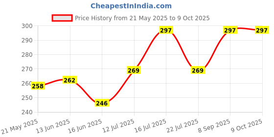 flipkart.com Krikav Multi Color Changing RBG Led Music Light Bulb||Bluetooth Music Bulb Smart Bulb Price History Graph from 21 May 2025 to 9 Oct 2025
