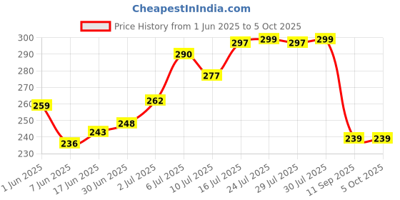 flipkart.com krikav Rechargeable & Flexible with three power options Table Lamp Table Lamp krikav Price History Graph from 1 Jun 2025 to 5 Oct 2025