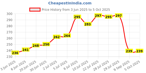 flipkart.com krikav Rechargeable Emergency Student Reading /Led Foldable Desk Study Lamp krikav Price History Graph from 3 Jun 2025 to 5 Oct 2025