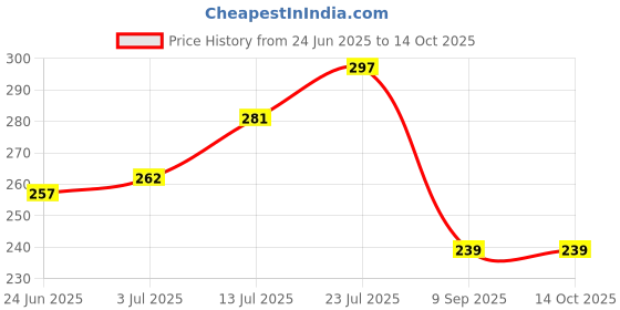flipkart.com krikav Rechargeable Led Touch On Off Switch Student Study Table Lamp krikav Price History Graph from 24 Jun 2025 to 13 Oct 2025