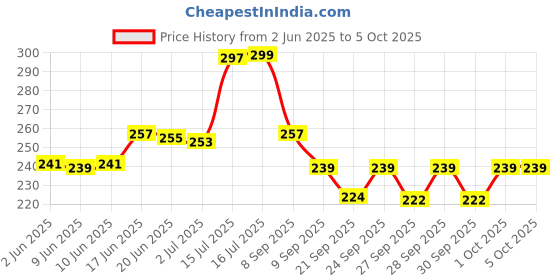 flipkart.com krikav Rechargeable Study LED Lamp with Touch On/Off Switch Desk, Table and Study Lamp Study Lamp krikav Price History Graph from 2 Jun 2025 to 5 Oct 2025