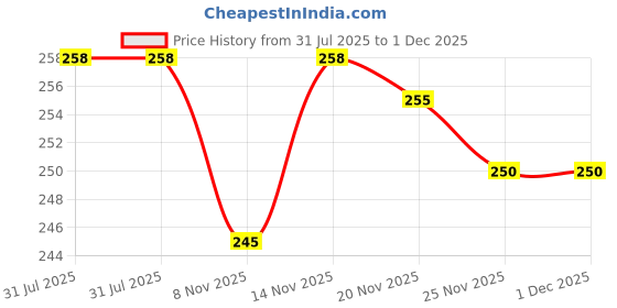 flipkart.com krikav stander produce_L40 Study Lamp krikav Price History Graph from 31 Jul 2025 to 30 Nov 2025