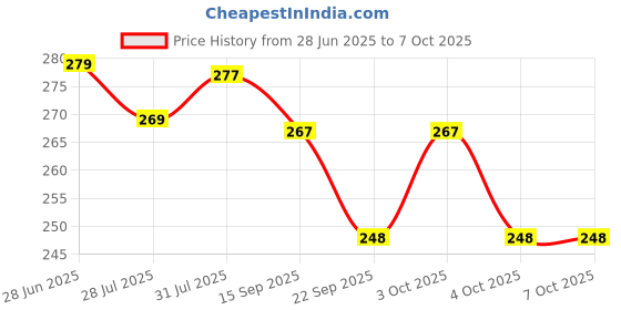 flipkart.com krikav Student reading light/Portable and flexible LED study book light for reading_L39 Study Lamp krikav Price History Graph from 28 Jun 2025 to 6 Oct 2025