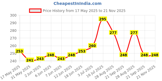 flipkart.com krikav Table Lamp-008 Study Lamp krikav Price History Graph from 17 May 2025 to 21 Nov 2025