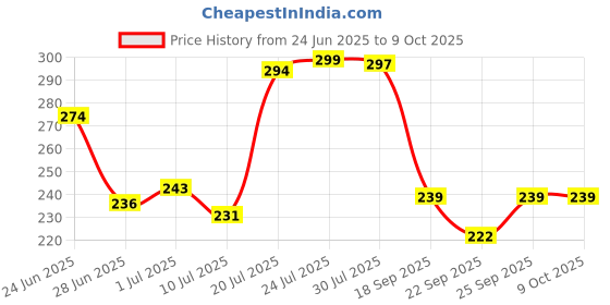 flipkart.com krikav Table Lamp-09 Study Lamp krikav Price History Graph from 24 Jun 2025 to 9 Oct 2025