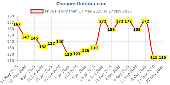 flipkart.com krikish 50 Pcs Pink Latex Finger Cots - Fingertip Guards, Finger Gloves LatexSafety Gloves krikish Price History Graph from 17 May 2025 to 27 Nov 2025