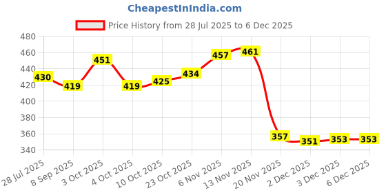 flipkart.com krikish 500 Pieces ESD Finger Cots, Latex Safety Gloves krikish Price History Graph from 28 Jul 2025 to 4 Dec 2025