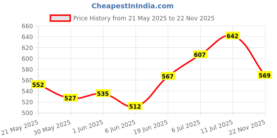 flipkart.com krikish Adjustable Stabilizer and Pad Universal Size, 1 Unit Ankle Support krikish Price History Graph from 21 May 2025 to 22 Nov 2025
