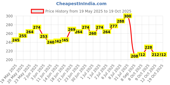 flipkart.com krikish ESD Cots Latex Safety Gloves Finger Sleeve krikish Price History Graph from 19 May 2025 to 17 Oct 2025