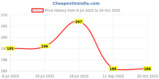 flipkart.com krikish Pen type TDS Meter Digital TDS Meter krikish Price History Graph from 8 Jul 2025 to 20 Oct 2025