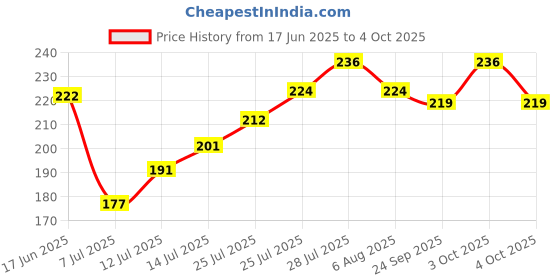 flipkart.com krikish Universal Thumb Spica Splint Support Wrist Stabiliser for Sprain and Arthritis Splints krikish Price History Graph from 17 Jun 2025 to 4 Oct 2025