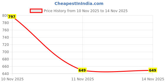 flipkart.com vestige krill oill unflavored Capsules vestige Price History Graph from 10 Nov 2025 to 13 Nov 2025