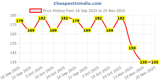 flipkart.com krimitty Gold Eye Mask for Dark Circles | Brightening, Firming & Refreshing Care krimitty Price History Graph from 16 Sep 2025 to 25 Nov 2025