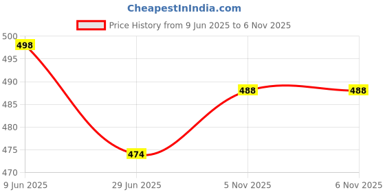 flipkart.com krimitty "Wireless LED Cabinet Light Rechargeable Motion Sensor Strip – USB Powered"-1 Smart Sensor Light Price History Graph from 9 Jun 2025 to 5 Nov 2025