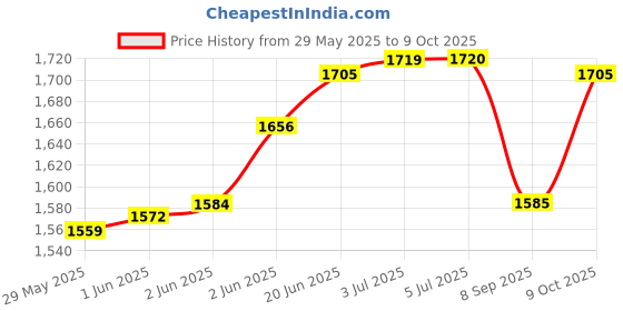 flipkart.com krin 20 kg 24KG PVC Dumbbell Plate Set with 3Ft Curl (20mm) and Accessories Home Gym Combo krin Price History Graph from 29 May 2025 to 9 Oct 2025