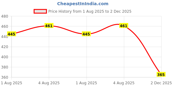 flipkart.com krina enterprises Women Floral Print Georgette Anarkali Kurta With Attached Dupatta krina enterprises Price History Graph from 1 Aug 2025 to 2 Dec 2025