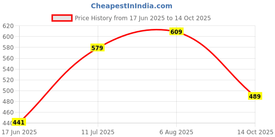 flipkart.com krina Silver, Pink Rod Rail Bracket, Curtain Knobs, Curtain Rods, Curtain Hooks Metal krina Price History Graph from 17 Jun 2025 to 14 Oct 2025