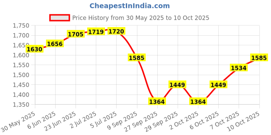 flipkart.com krinfitness 20 kg 30KG PVC Dumbbell Plate Set with 3Ft Curl Rod (20mm) and Accessories Home Gym Combo krinfitness Price History Graph from 30 May 2025 to 9 Oct 2025