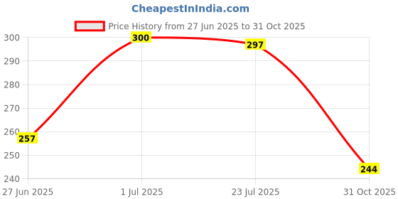 flipkart.com krink Metal Pen F142 Sky and Blue Combination Rainbow Fountain Pen krink Price History Graph from 27 Jun 2025 to 31 Oct 2025