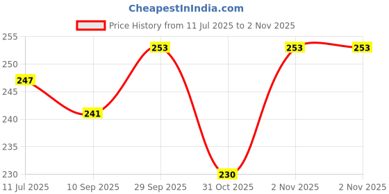 flipkart.com krink Pen F123 Mat black Combination and lamy look Fountain Pen krink Price History Graph from 11 Jul 2025 to 31 Oct 2025