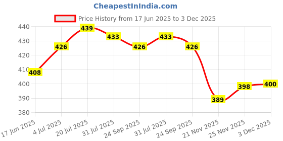 flipkart.com KRINSAL 1879Shaver For Men Price History Graph from 17 Jun 2025 to 3 Dec 2025