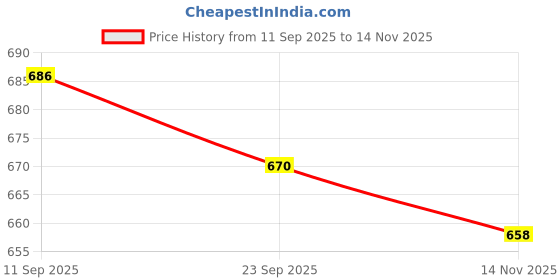 flipkart.com KRINSAL 3 In 1 Rechargeable Waterproof Shaver Professional Electric Shaver for Me Shaver For Men Price History Graph from 11 Sep 2025 to 14 Nov 2025