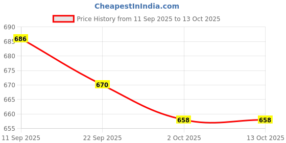 flipkart.com KRINSAL 3INE1 Shaver For Men Price History Graph from 11 Sep 2025 to 13 Oct 2025