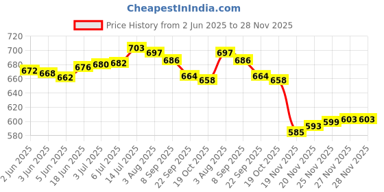 flipkart.com KRINSAL 566 Shaver For Men Price History Graph from 2 Jun 2025 to 28 Nov 2025
