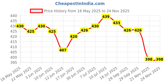 flipkart.com KRINSAL Electric Hair trimmer for men Clipper Shaver RechargeableShaver For Men Price History Graph from 16 May 2025 to 24 Nov 2025
