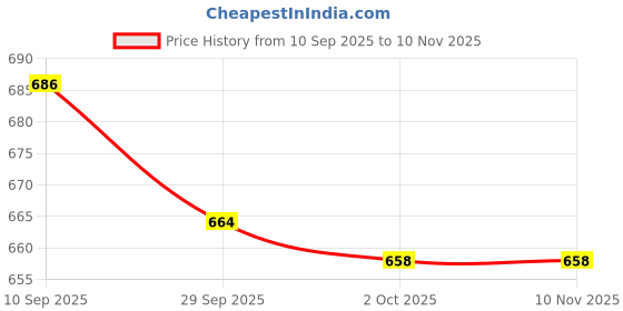 flipkart.com KRINSAL Gemmy 695 Shaver For Women Price History Graph from 10 Sep 2025 to 9 Nov 2025