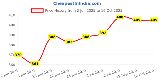 flipkart.com KRINSAL T9 USB Rechargeable ProfessionalShaver For Men Price History Graph from 2 Jun 2025 to 15 Oct 2025