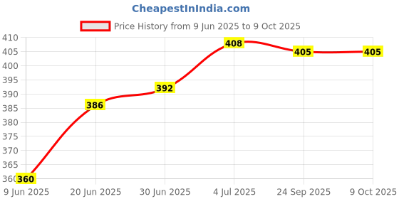 flipkart.com KRINSAL Wireless Professional Trimmer, Hair Clipper, 4 guide combs 60 min RuntimeShaver For Men Price History Graph from 9 Jun 2025 to 9 Oct 2025