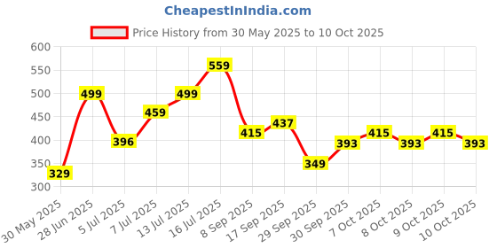 flipkart.com krinter Oil and Wax Heater krinter Price History Graph from 30 May 2025 to 10 Oct 2025