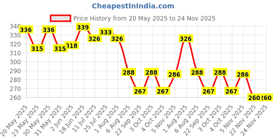 flipkart.com krinus 500 ML Portable Bidet Spray Bottle For Pouch Bag With 2 Nozzles Bidet Nozzle krinus Price History Graph from 20 May 2025 to 22 Nov 2025