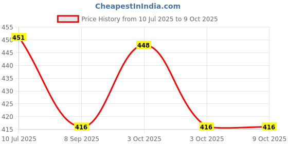 flipkart.com krinus A4 Size Foldable Writing Clipboards with Two Metal Clip Office and School Use krinus Price History Graph from 10 Jul 2025 to 9 Oct 2025