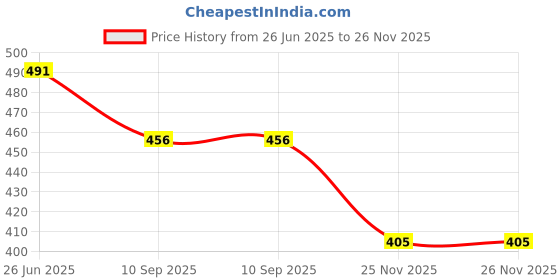 flipkart.com Krinus Memory Foam Mouse & Keyboard Hand Wrist Rest Cushion Wrist Support& Pain Relief Mousepad Price History Graph from 26 Jun 2025 to 26 Nov 2025