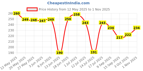 flipkart.com krinus Rubber Bathroom Mat krinus Price History Graph from 12 May 2025 to 1 Nov 2025