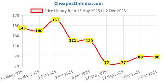 flipkart.com krinus Shower Foot Scrubbers for use in Massage Scrubber Floor Shower Massage Mat krinus Price History Graph from 15 May 2025 to 2 Dec 2025