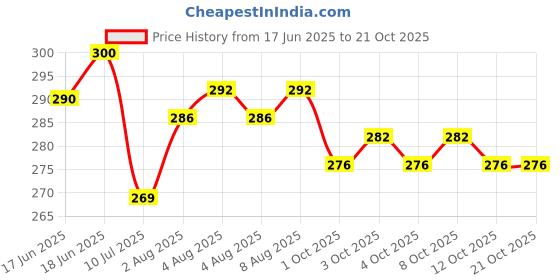 flipkart.com krinus Silicone Bathroom Mat krinus Price History Graph from 17 Jun 2025 to 20 Oct 2025