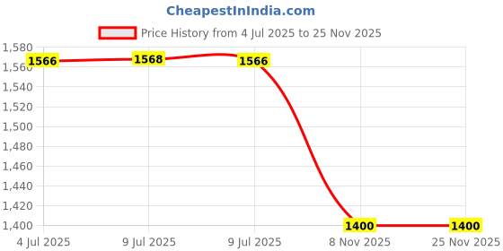 flipkart.com kripara Binoculars Telescope, 10x25 High Definition Night Vision Telescope Waterproof Binoculars Price History Graph from 4 Jul 2025 to 25 Nov 2025