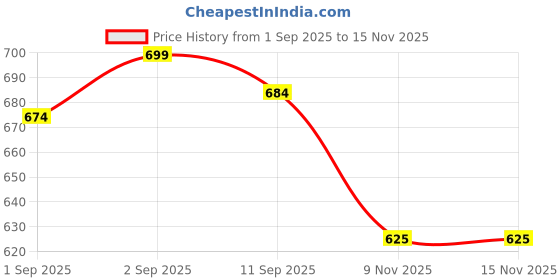 flipkart.com kripara Ear Wax Removal Tool Kit, 9 Pcs Ear Otoscope Camera Wireless Ear Wax Cleaner kripara Price History Graph from 1 Sep 2025 to 15 Nov 2025